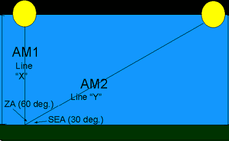 The line from the sun to the surface of the earth when zenith angle is 60 degrees is twice as long as the line from the sun to the surface of the earth when the zenith angle is 0 degrees. 